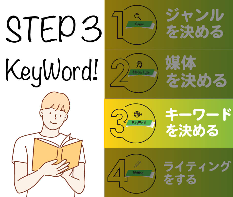 【作り方③】キーワード選定する