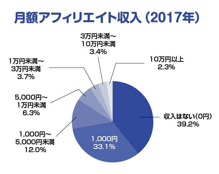 アフィリエイト稼げない