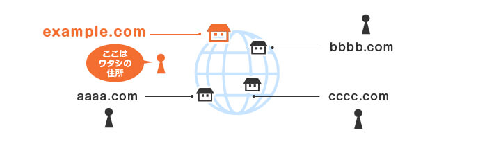 家で例えると住所のようなもの