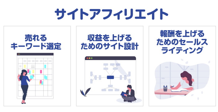 収益にフォーカスした手法なのがサイトアフィリエイトイメージ