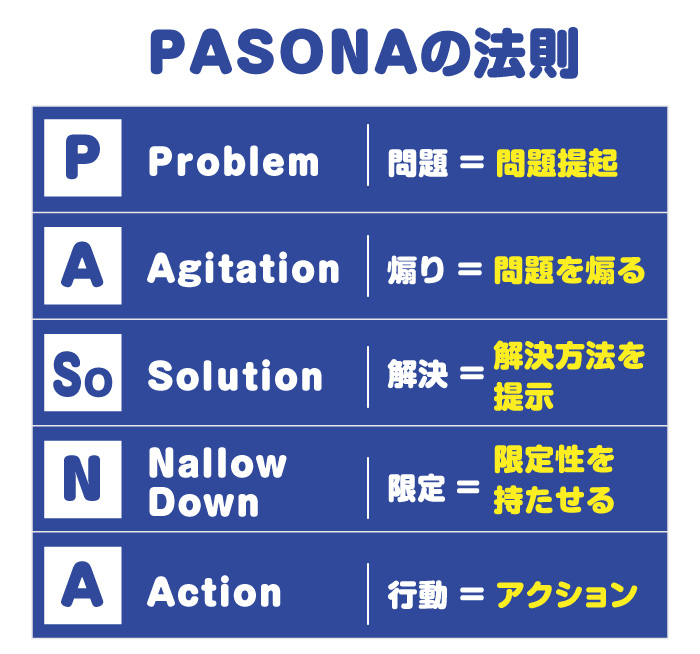 PASONAの法則