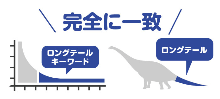 ロングテールキーワードのイメージ図。恐竜のシッポに見立てたキーワードの説明。