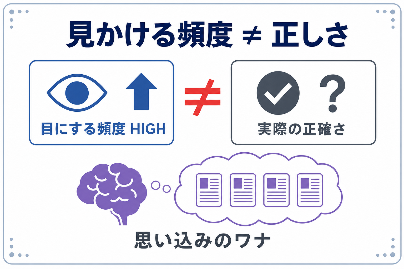 「よく見る情報=正しい」と思い込む心理を図解したシンプルなインフォグラフィック(利用可能性ヒューリスティックの説明)