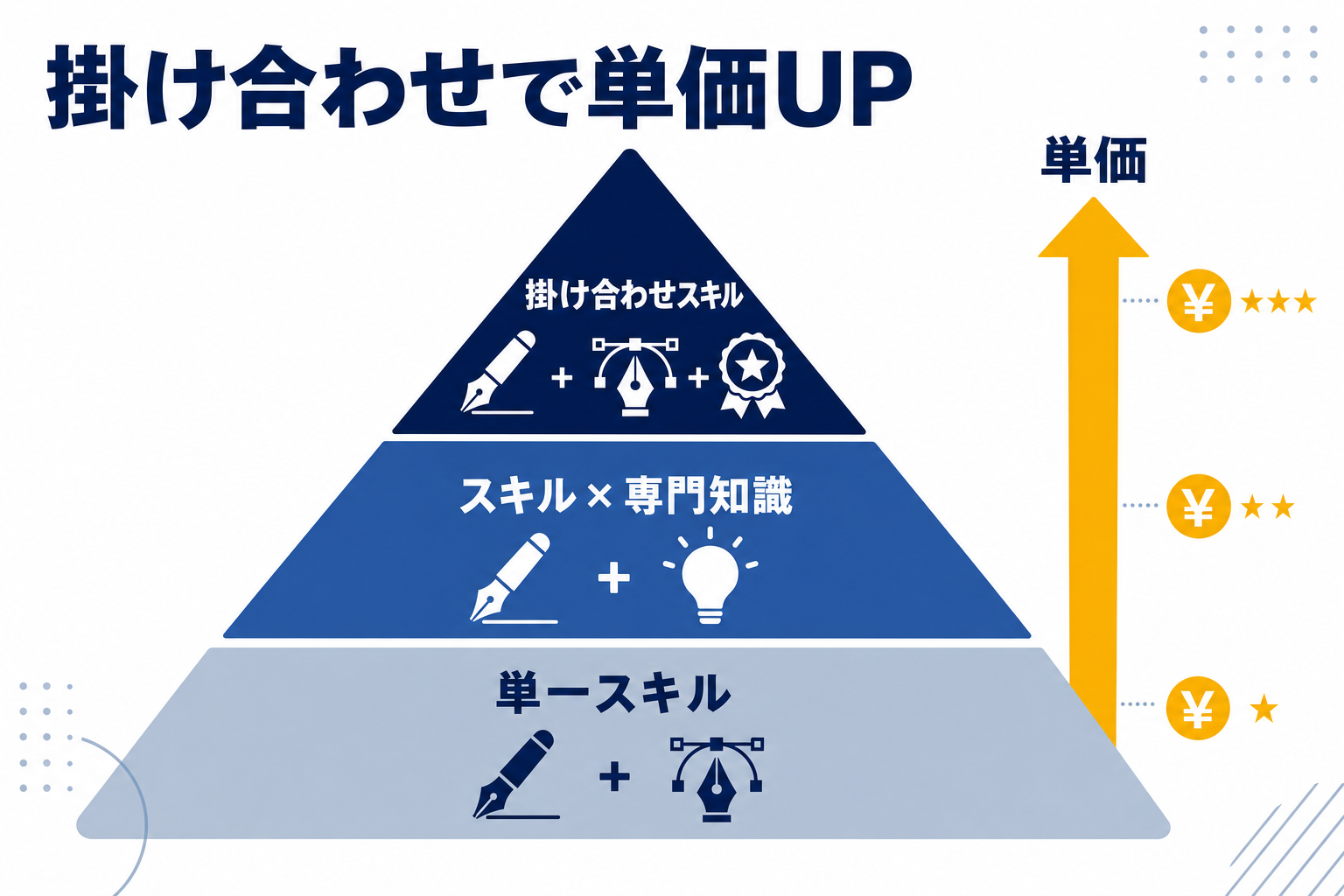 スキル販売の収益性イメージ図(スキルの掛け合わせで単価が上がるピラミッド型)