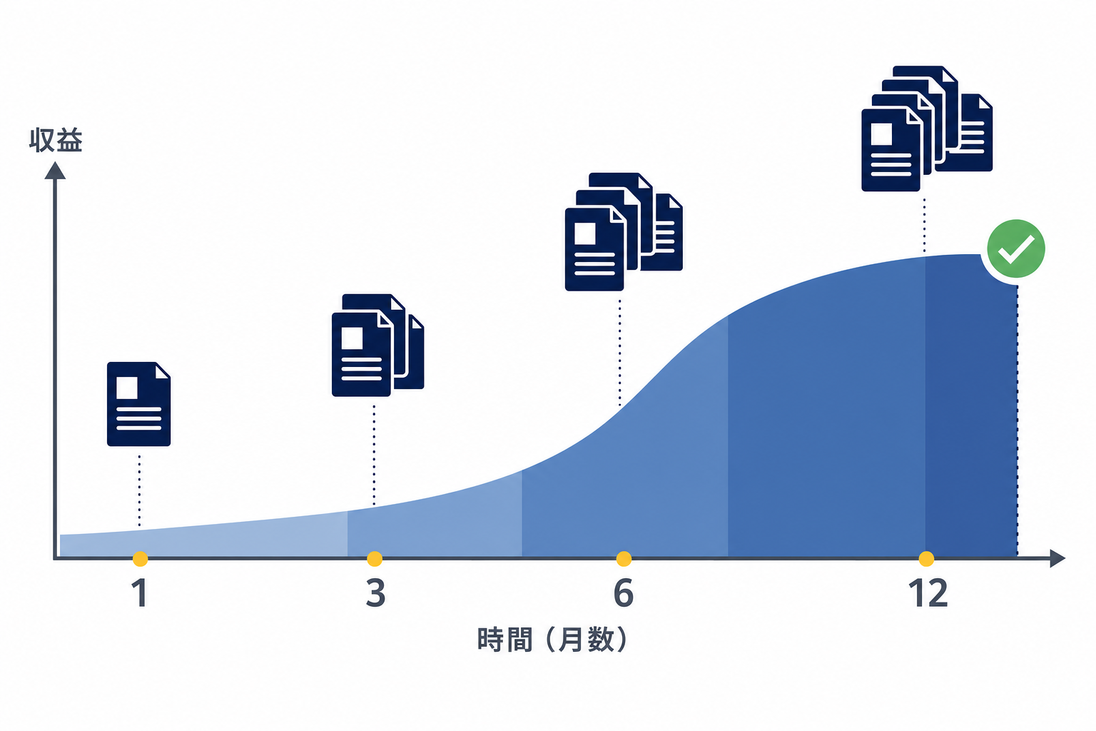 コンテンツが積み上がるにつれて収益が安定していくグラフのシンプルなイラスト