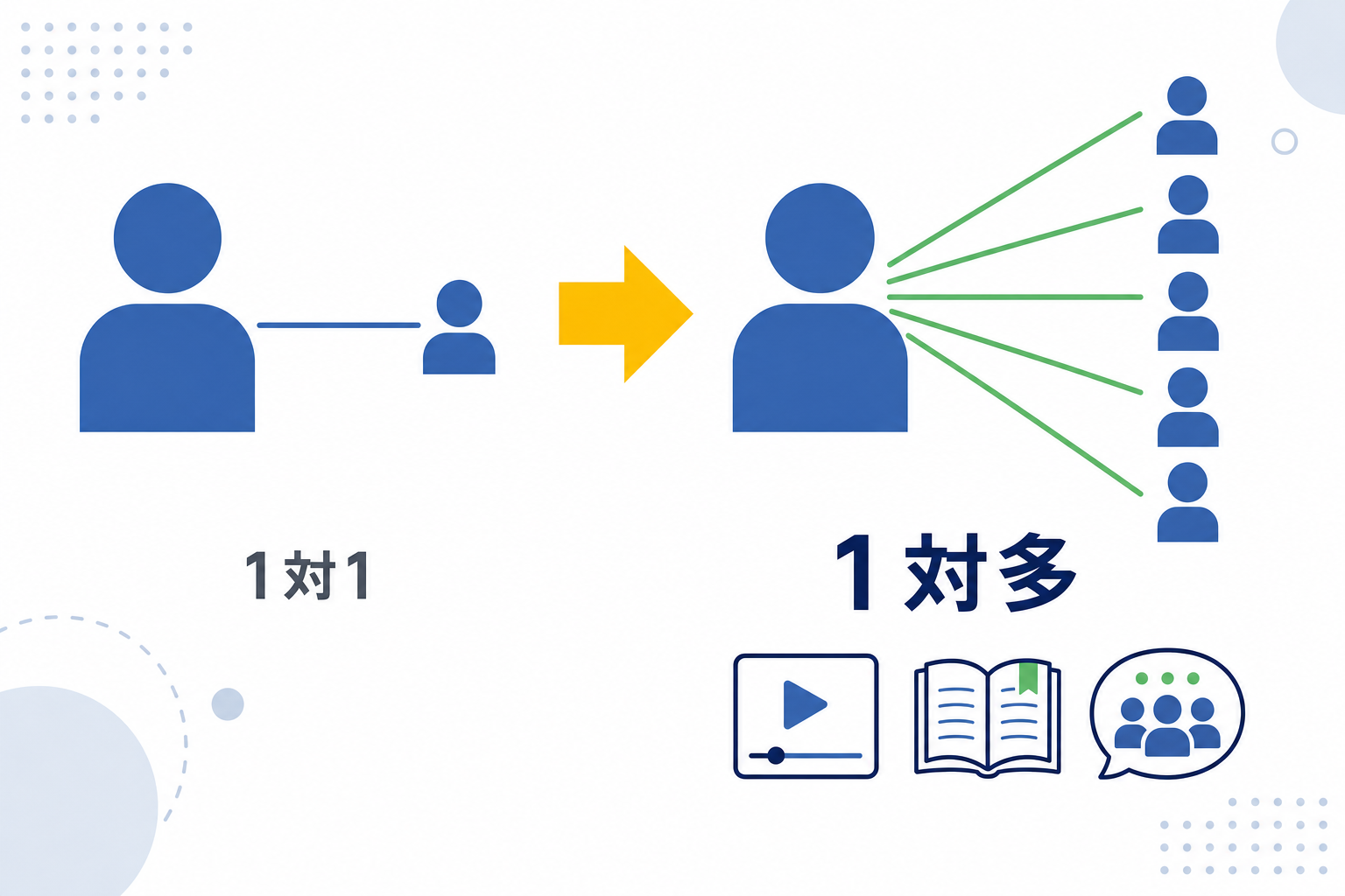 1対1から1対多への展開イメージ図(レバレッジの概念を視覚化したシンプルなイラスト)