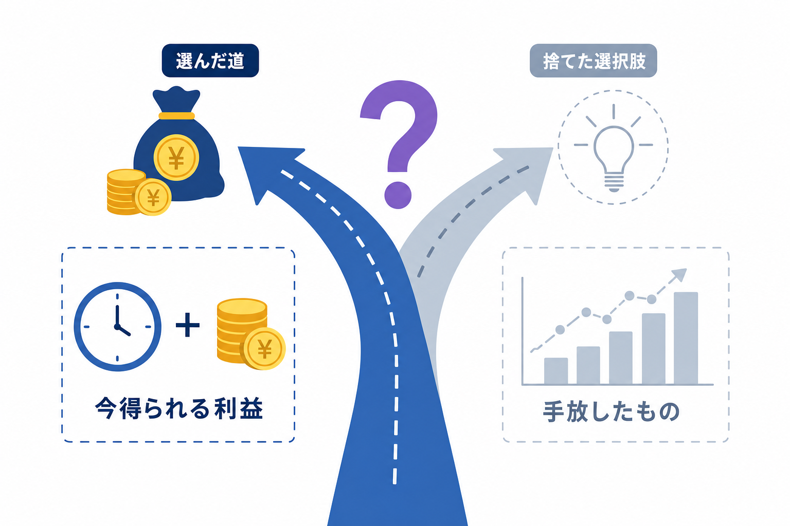 機会費用を「あの道を選ばなかった分岐点」として表現したシンプルなイラスト