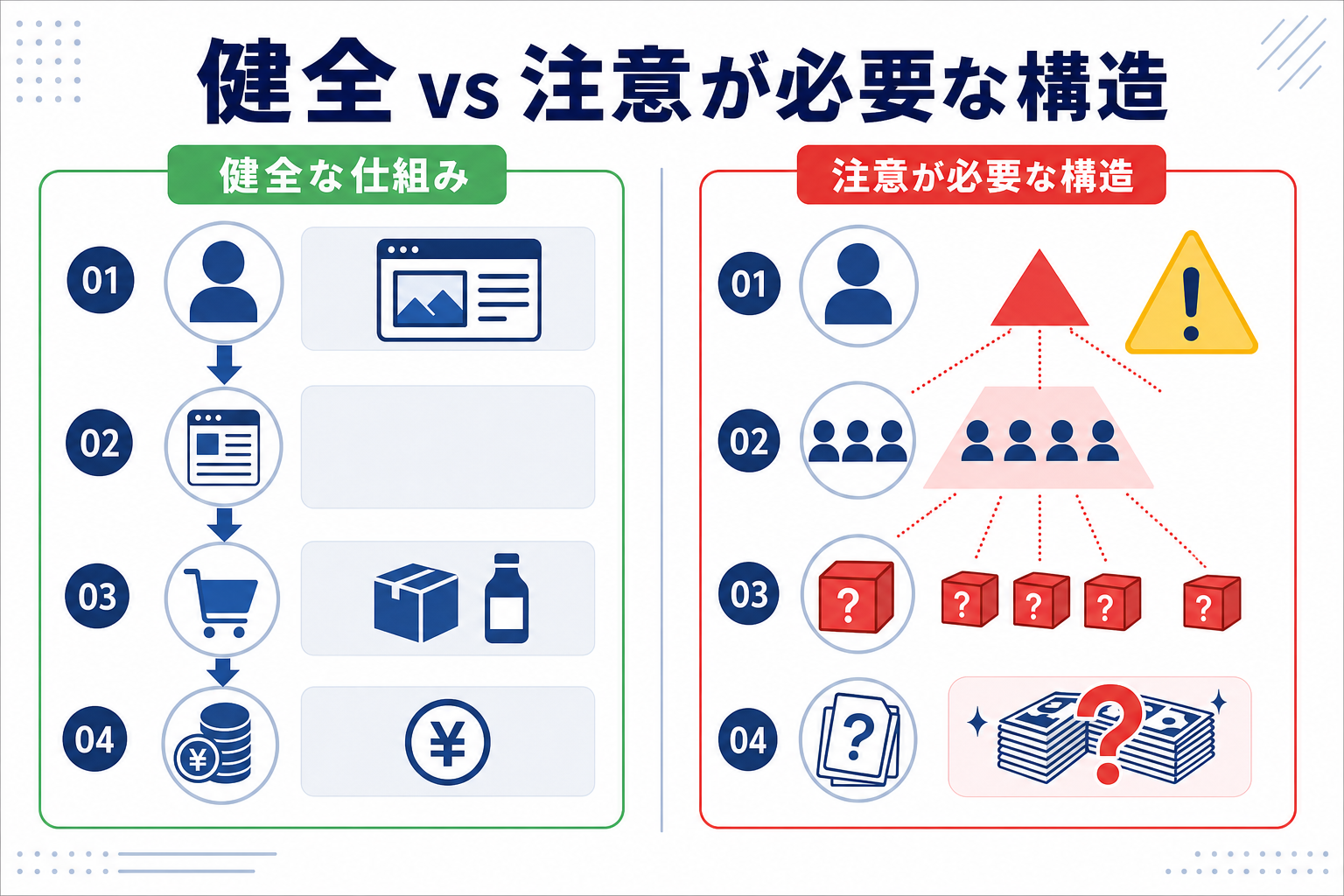 アフィリエイトの健全な仕組みと注意すべき構造の違いを比較した図解