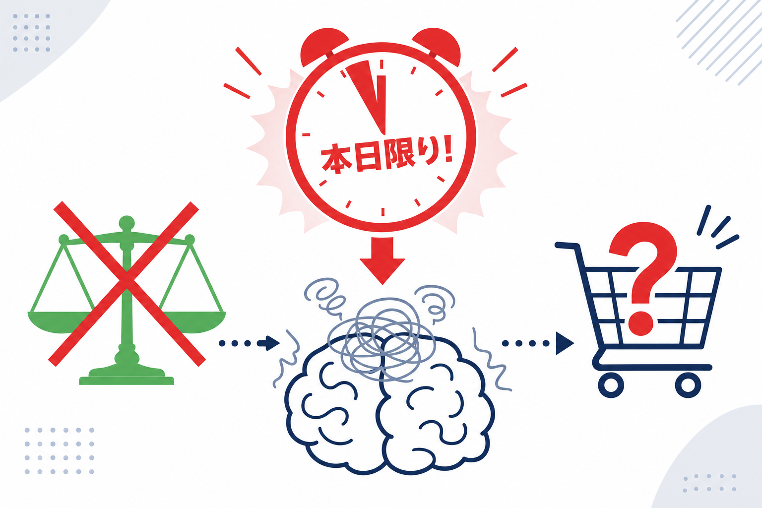 「本日限り!」というタイムセールの価格表示と、焦って即決してしまう心理の関係を表したイラスト