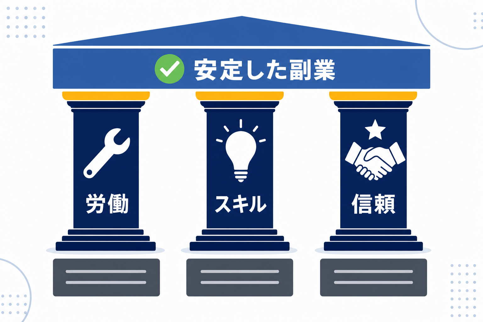 労働・スキル・信頼の3要素がそろった副業の構造を表した図解