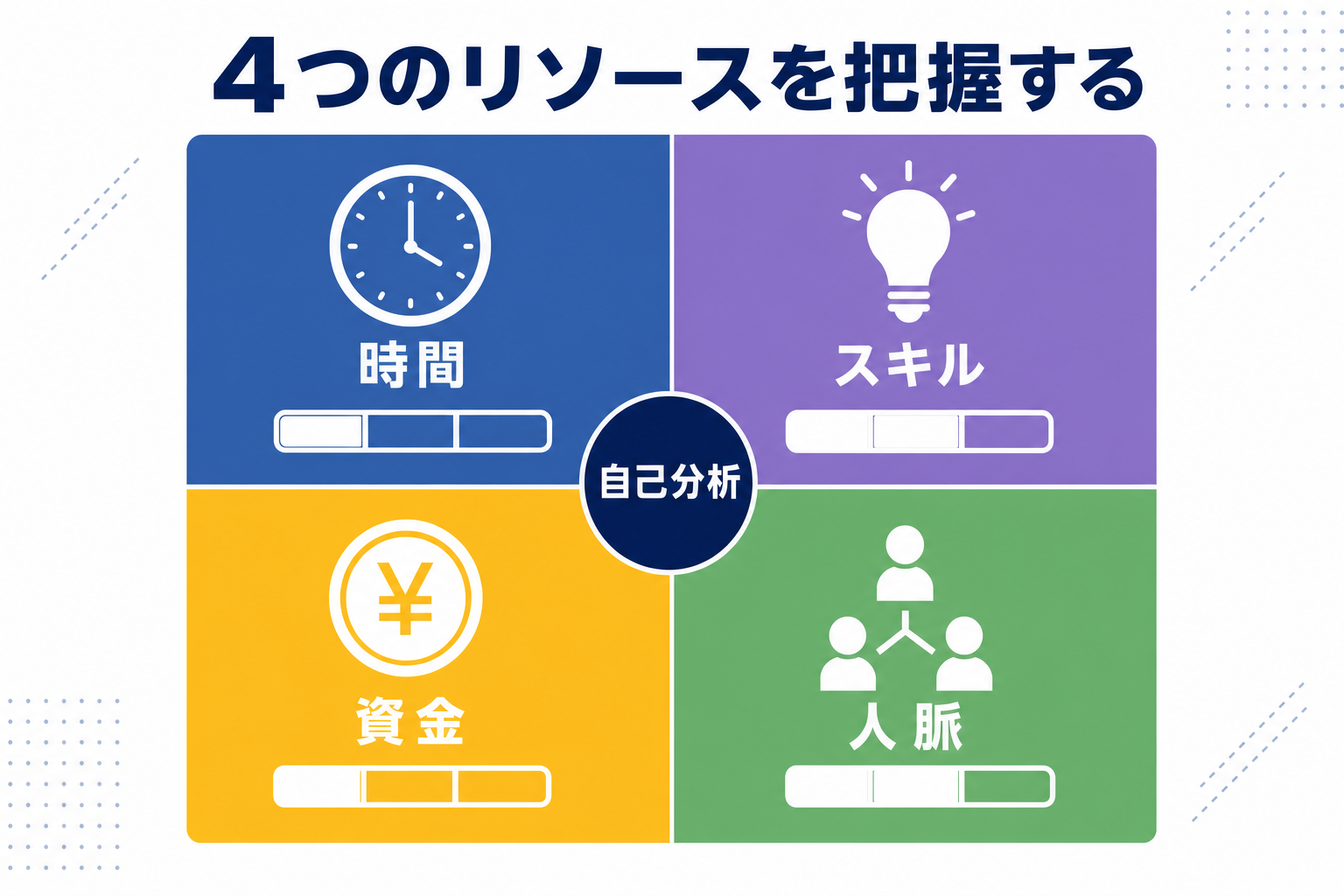 時間・スキル・資金・人脈の4つのリソースを表した4象限の図