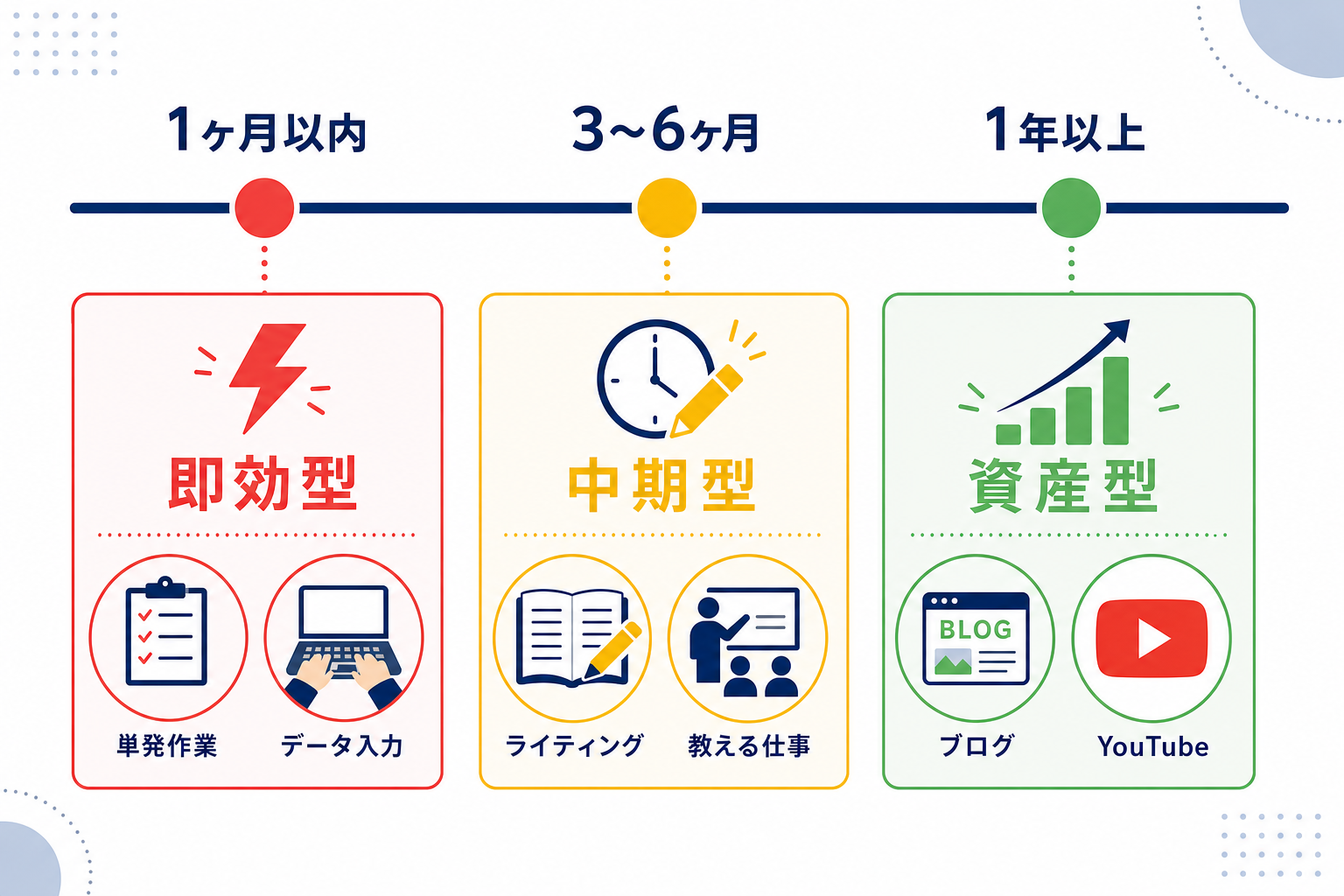ゴールのタイムラインと副業タイプの対応表(即効型・中期型・資産型)