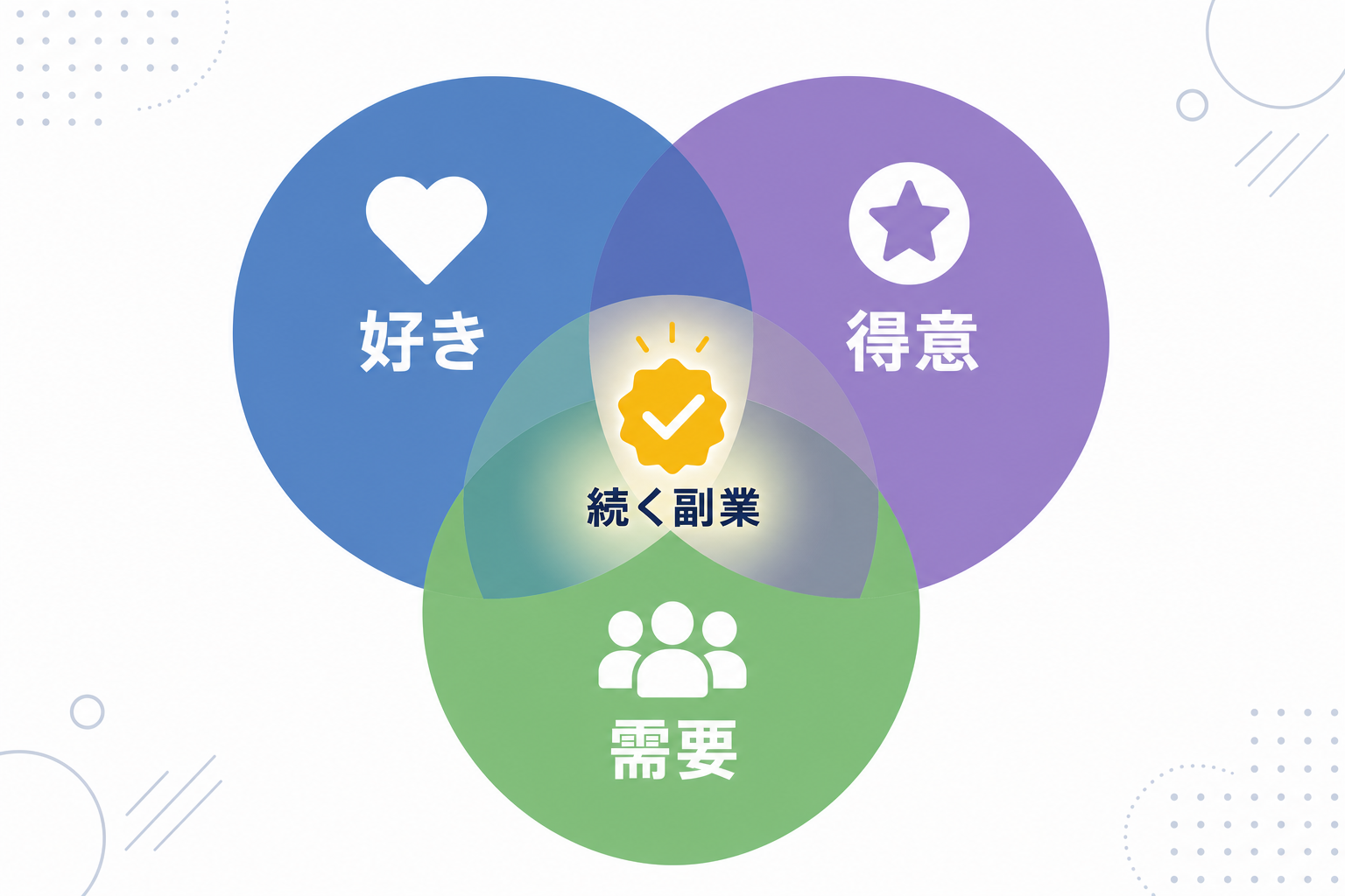 モチベーションが続く副業の条件を表したシンプルな図(好き×得意×需要のベン図)