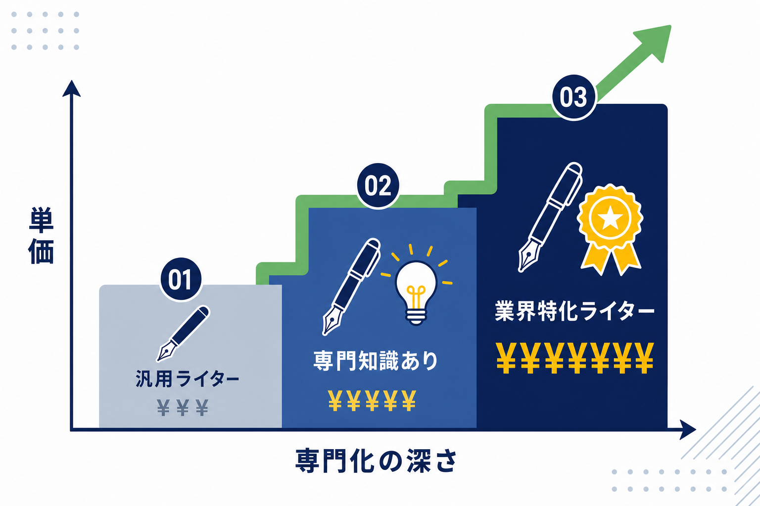 「汎用ライター」から「専門ライター」への移行イメージ図(専門性を深めることで単価が上がる矢印グラフ)