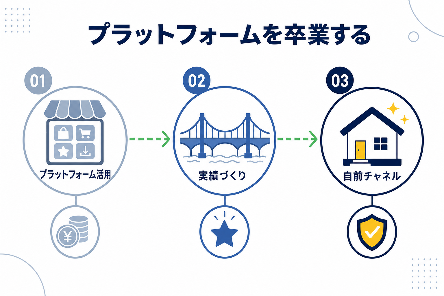 プラットフォーム依存から自前チャネル構築への移行ロードマップ図