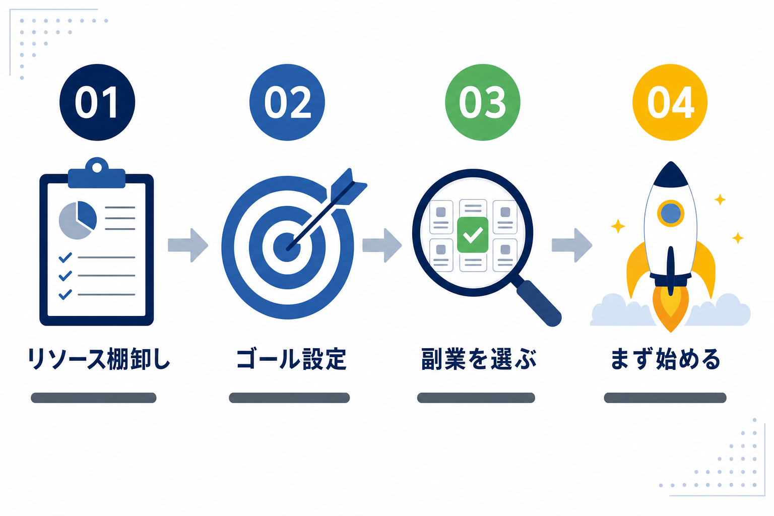 副業の始め方4ステップをまとめたシンプルなフローチャート図
