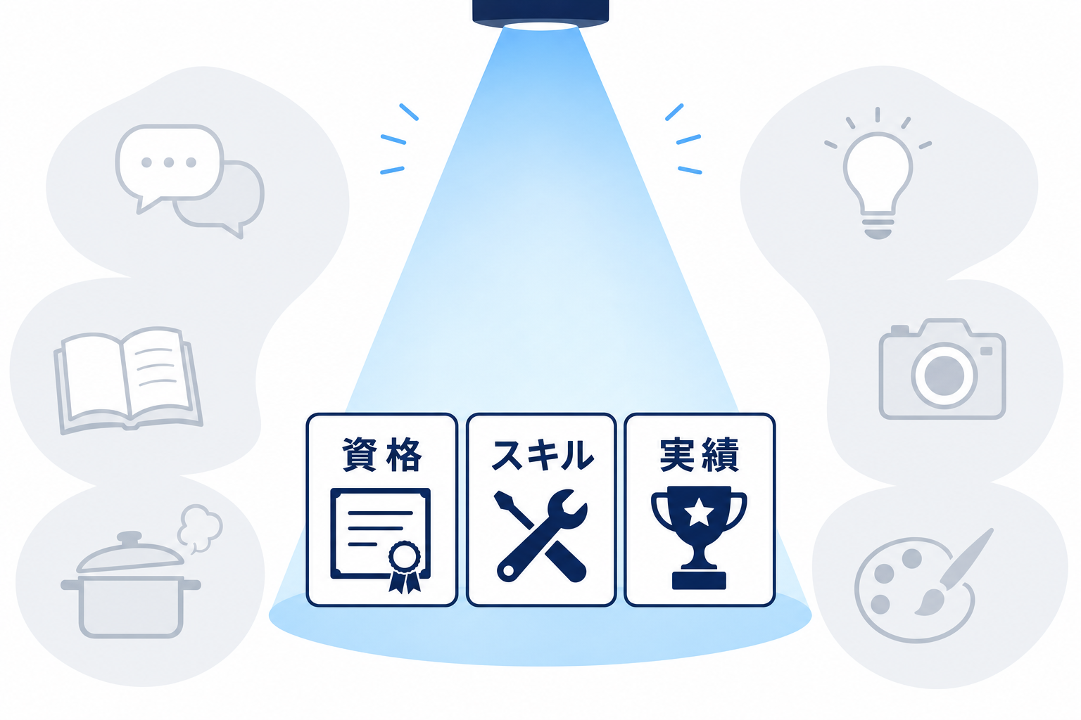 「スキル」「資格」「実績」などの文字が並んだイメージ図。強みの定義が狭すぎる状態の視覚化