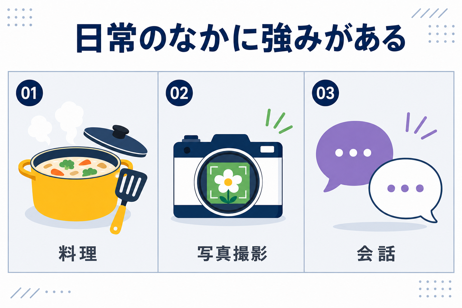 日常のシーン(料理・写真撮影・会話)が3コマ並んだイメージ。日常の中に強みがある視覚化