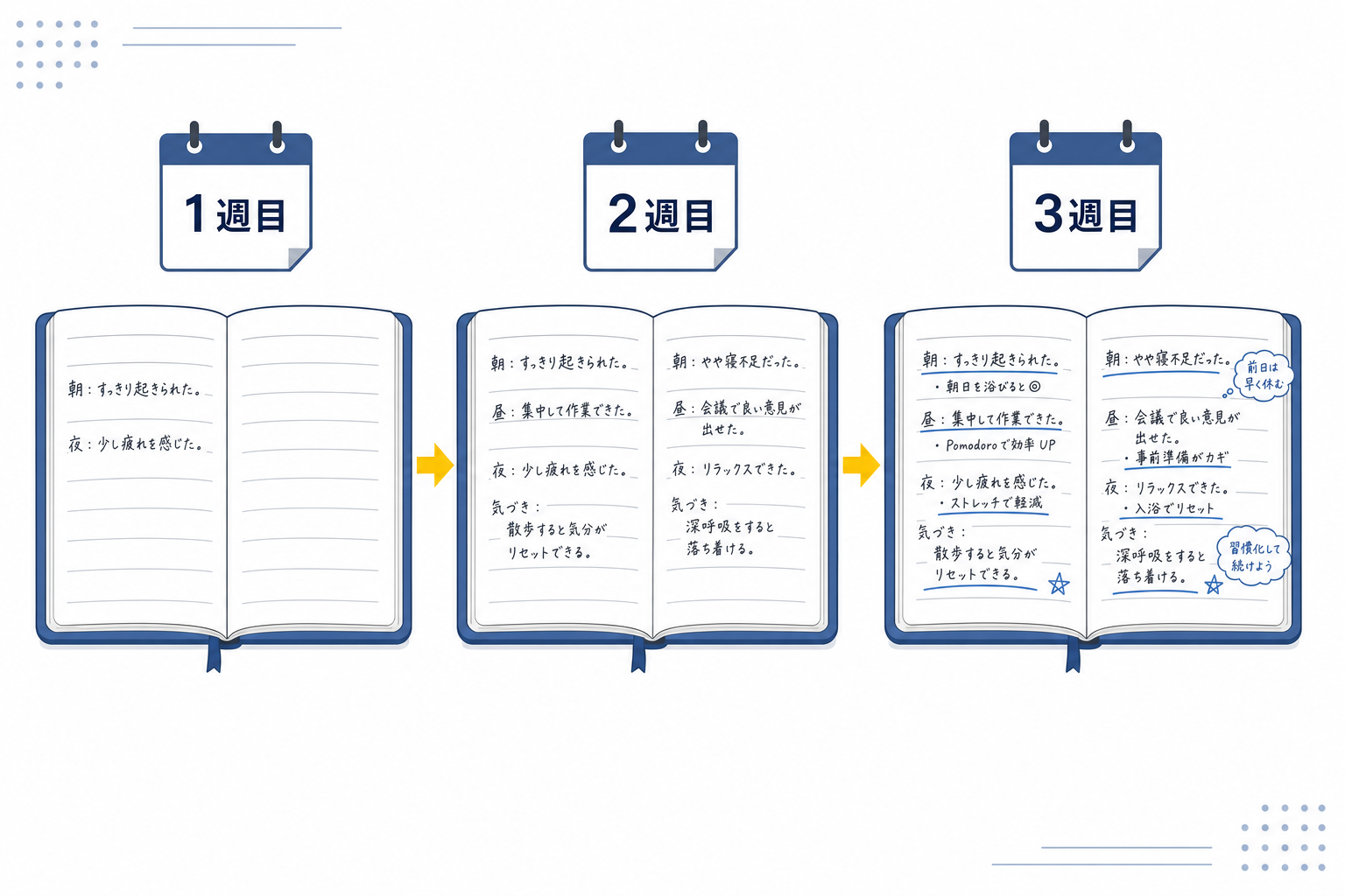 ノートに少しずつ書き足していくイメージ。継続的な自己観察のビジュアル化