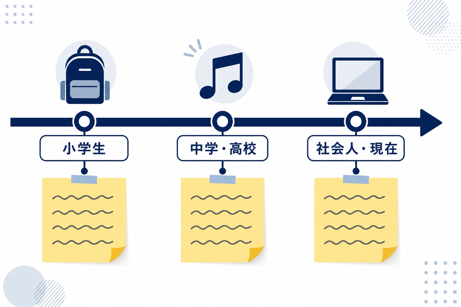 小学生時代から現在までのタイムラインに「夢中になったこと」のメモが貼り付けられているイメージ図