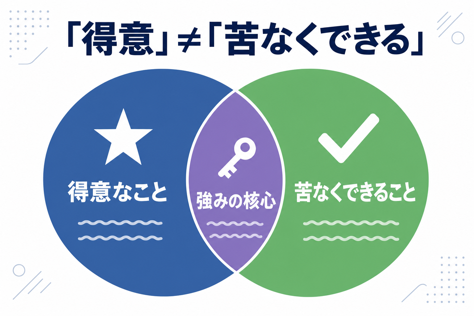 「得意」と「苦なくできる」の違いを説明したシンプルな図。Venn diagram的なイメージ