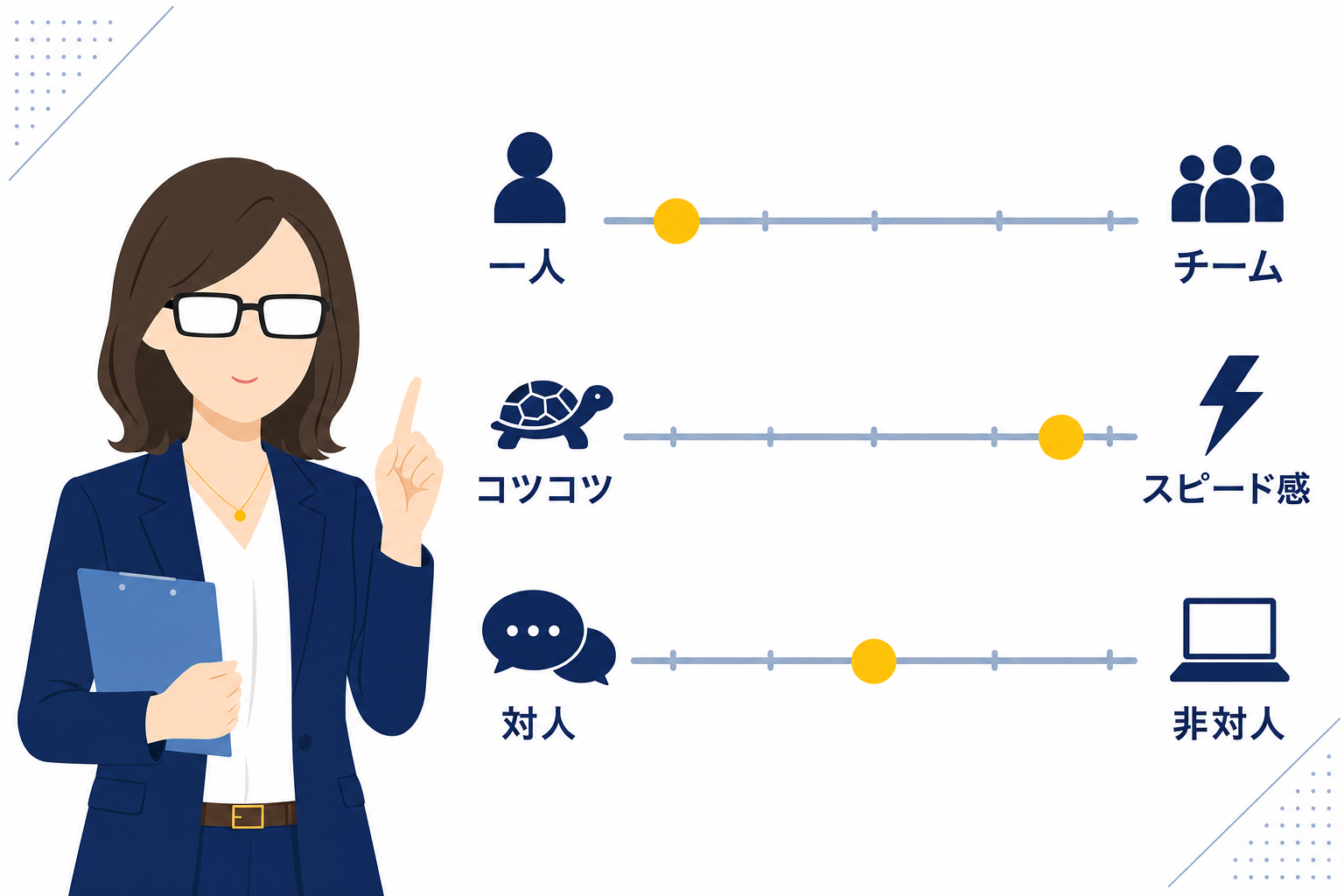 「一人 vs チーム」「コツコツ vs スピード感」「対人 vs 非対人」などの軸でポジションを確認するシンプルなシート図