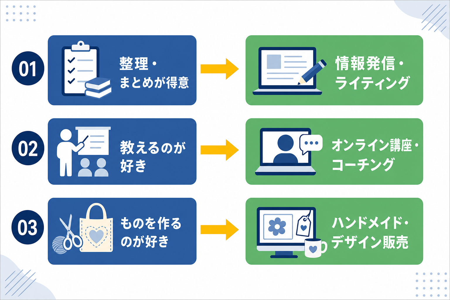 強みのタイプ別に副業の形がひとつずつ対応しているマッチング図。「整理・まとめが得意 → 情報発信・ライティング」など