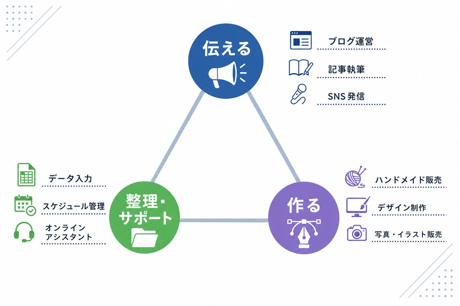 「伝える/整理・サポート/作る」の3タイプを表した三角形の図。それぞれの副業例がマップされている