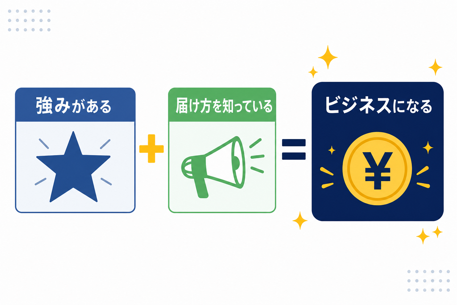 「強みがある + 届け方を知っている = ビジネスになる」というシンプルな式のビジュアル化