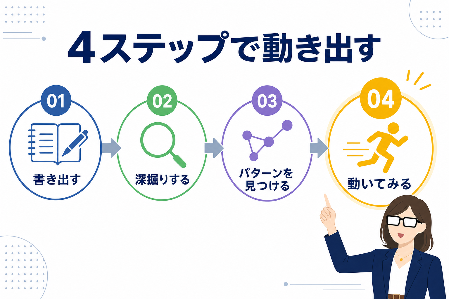 4ステップのまとめ図。「書き出す → 深掘りする → パターンを見つける → 動いてみる」のフロー