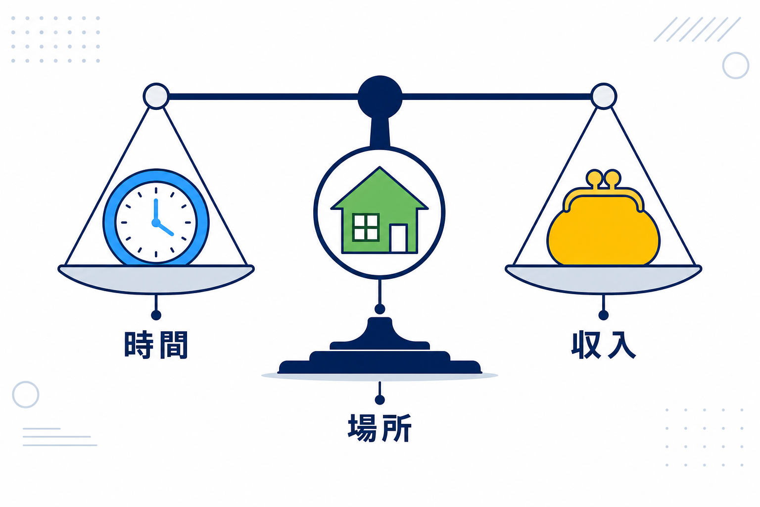 天秤のイラスト。片方に時計(時間)、もう片方に財布(収入)、その真ん中に家のアイコン(場所)。バランスを考えるシンプルな図解イメージ。