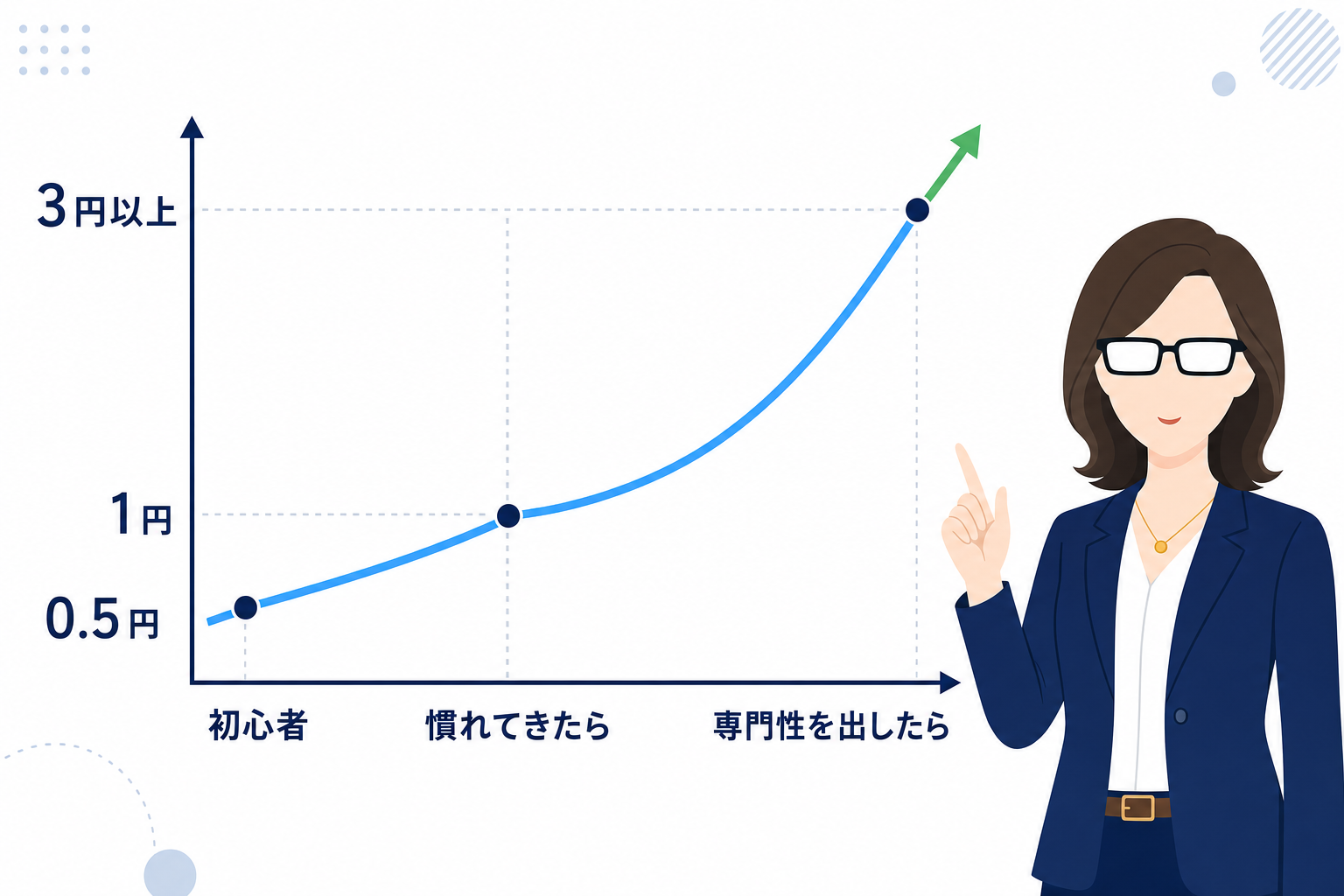 ライティングの文字単価の変化を示すシンプルな折れ線グラフのイラスト。「初心者0.5円→慣れてきたら1円→専門性を出したら3円以上」という成長イメージ。