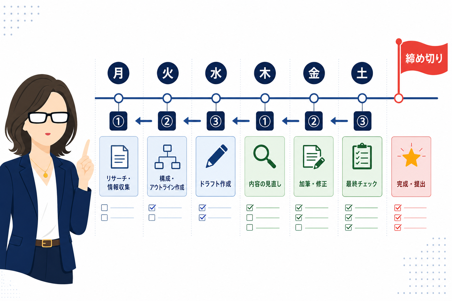 スケジュール表に「締め切りベースの仕事の進め方」を示すイラスト。月曜から日曜まで、締め切りに向けてタスクを逆算しているイメージ。