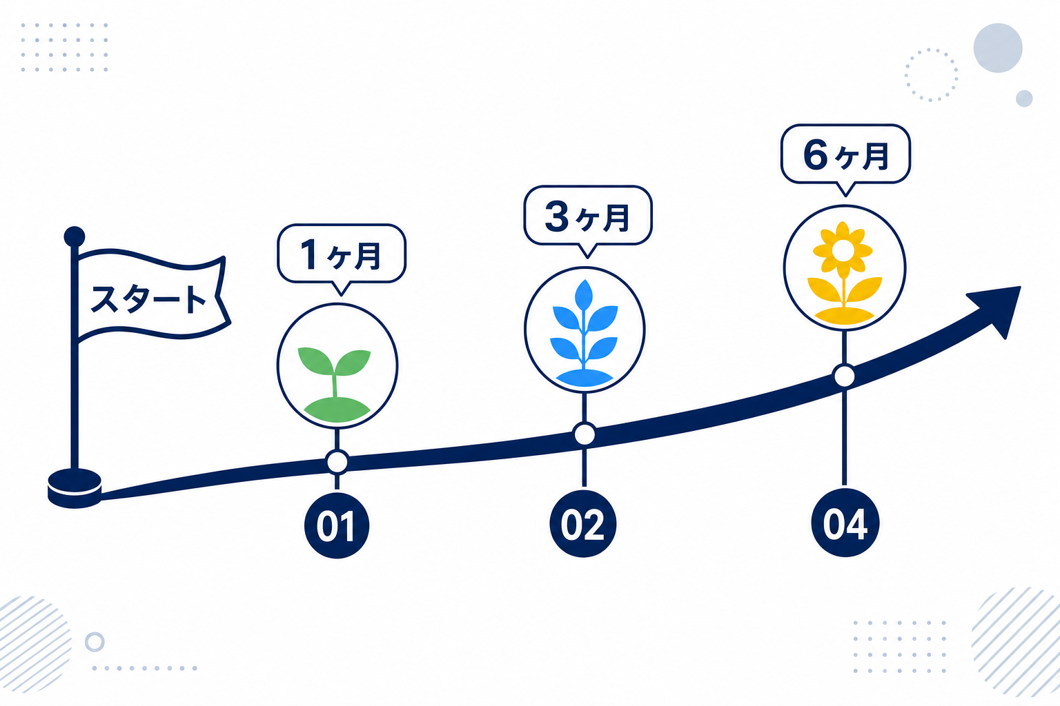 スタートから6ヶ月後のゴールまでのロードマップ図のイラスト。シンプルな矢印と月数の目安が書かれている。