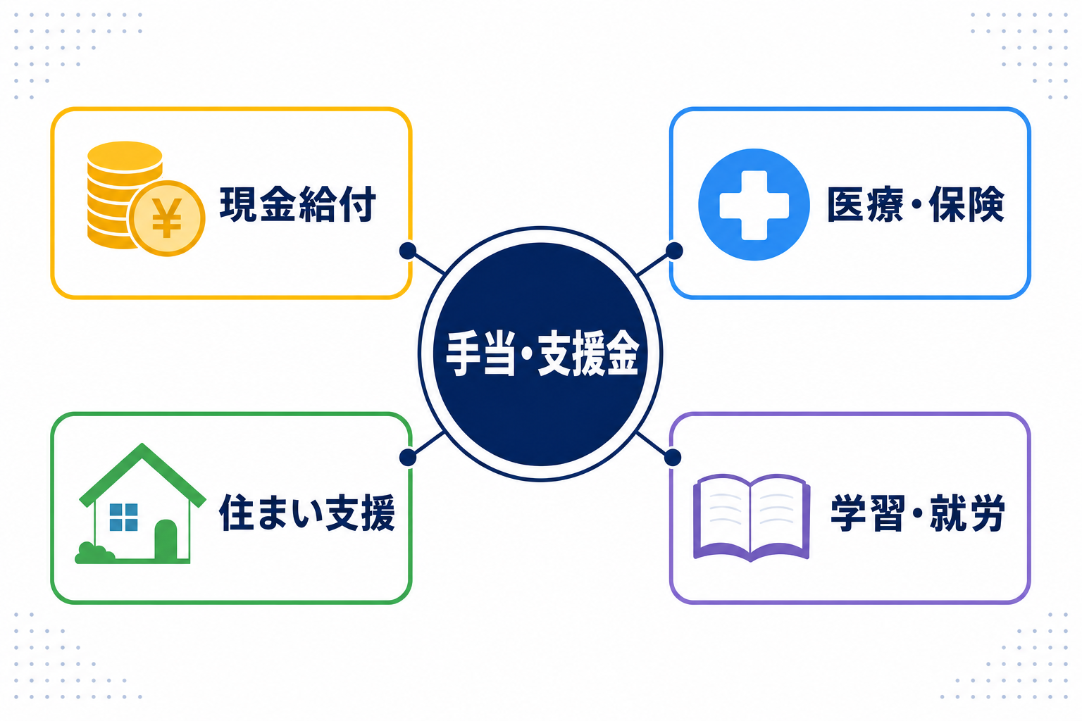 手当の種類が整理された俯瞰マップのイメージ図、各カテゴリが色分けされた分かりやすいインフォグラフィック