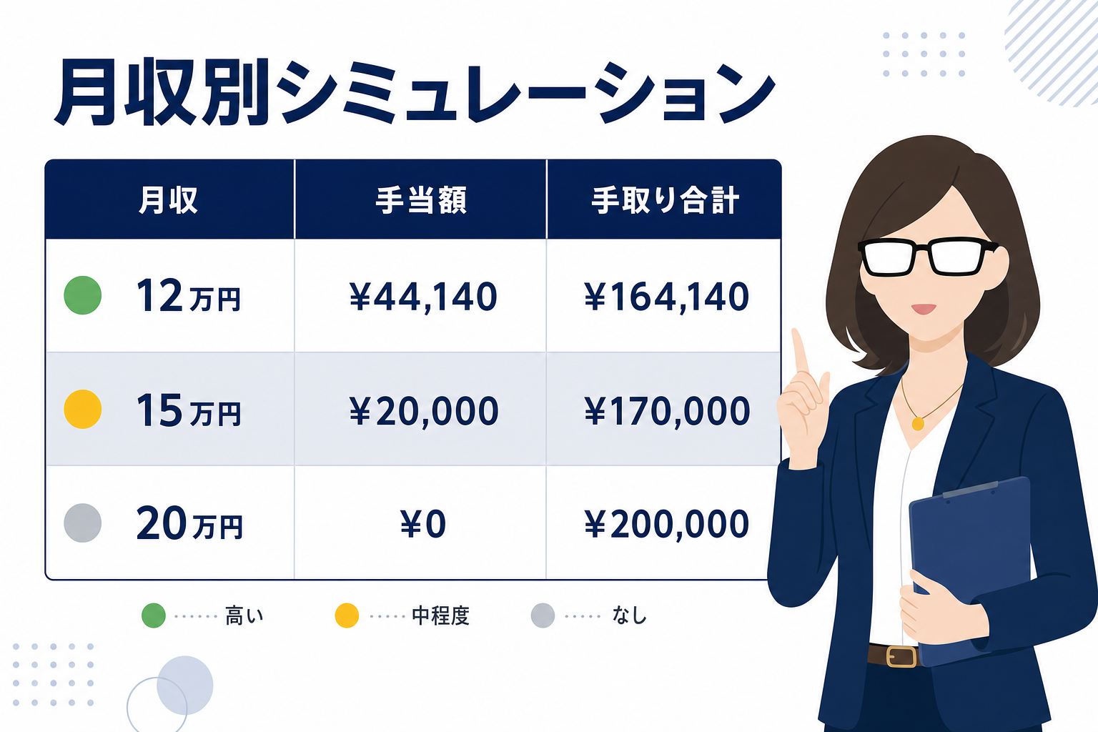 月収ごとの手当・手取り比較をシミュレーションしている家計管理シーン