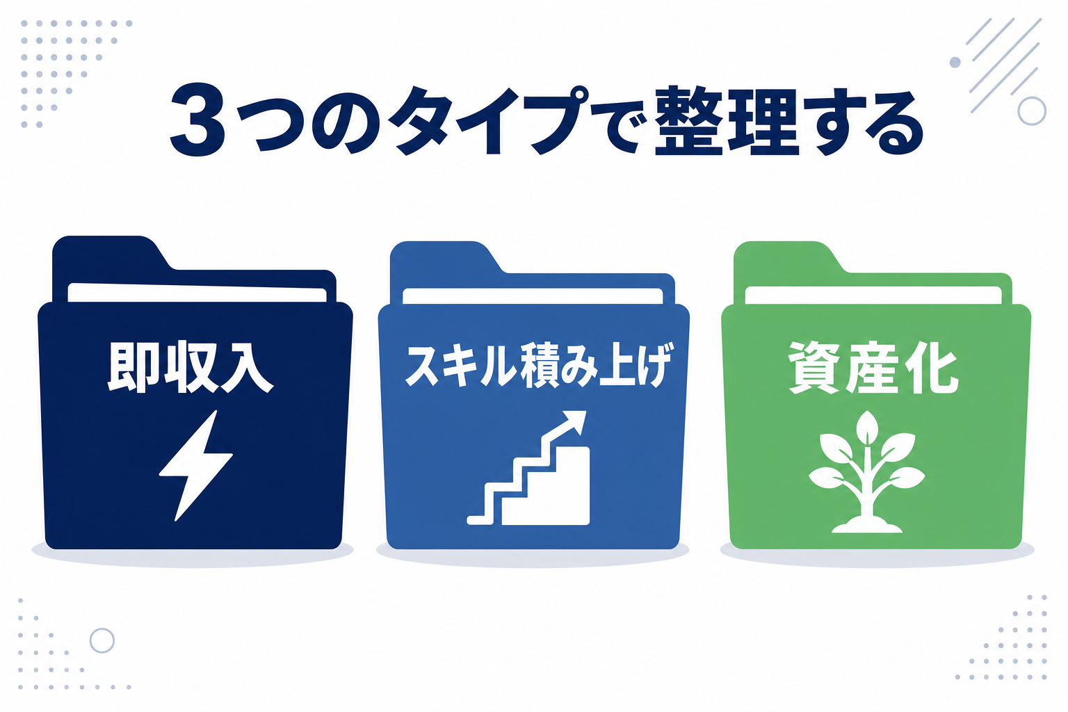 3つのフォルダに「即収入」「スキル積み上げ」「資産化」とラベルが貼られたイメージ図