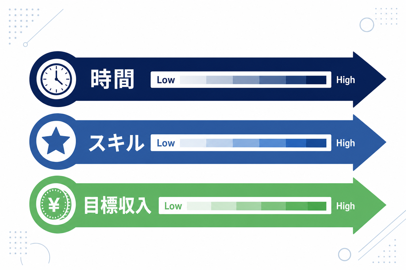 3本の矢印が「時間」「スキル」「目標収入」を指しているシンプルな図