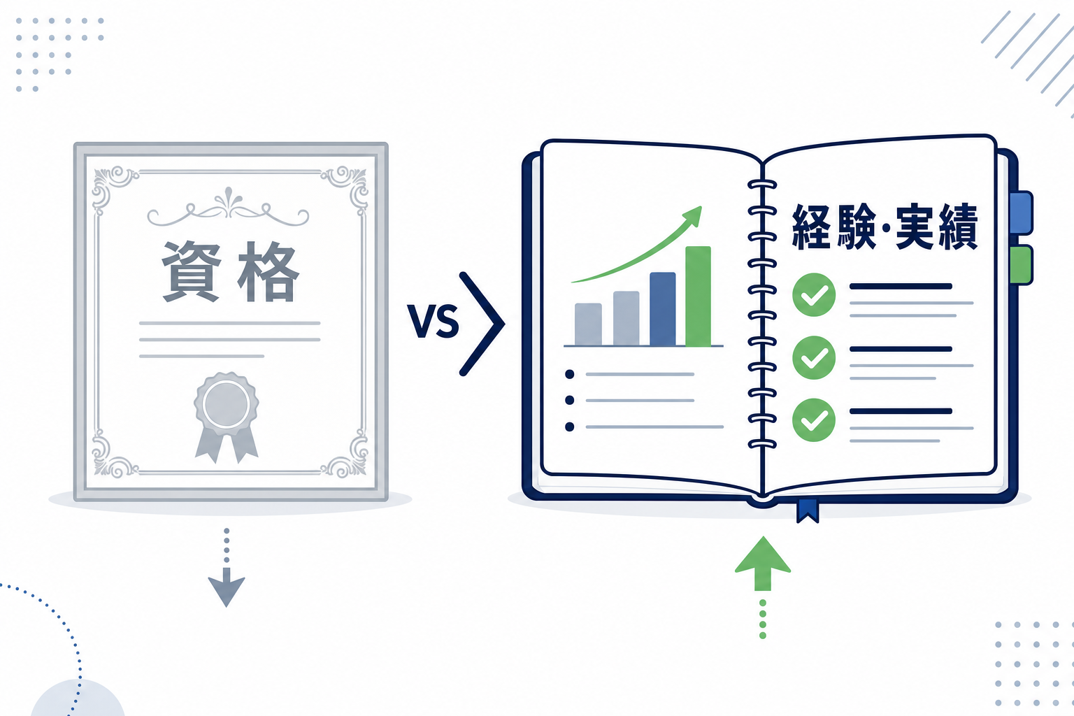 資格証書の代わりに「経験・実績」と書かれたノートのイメージ