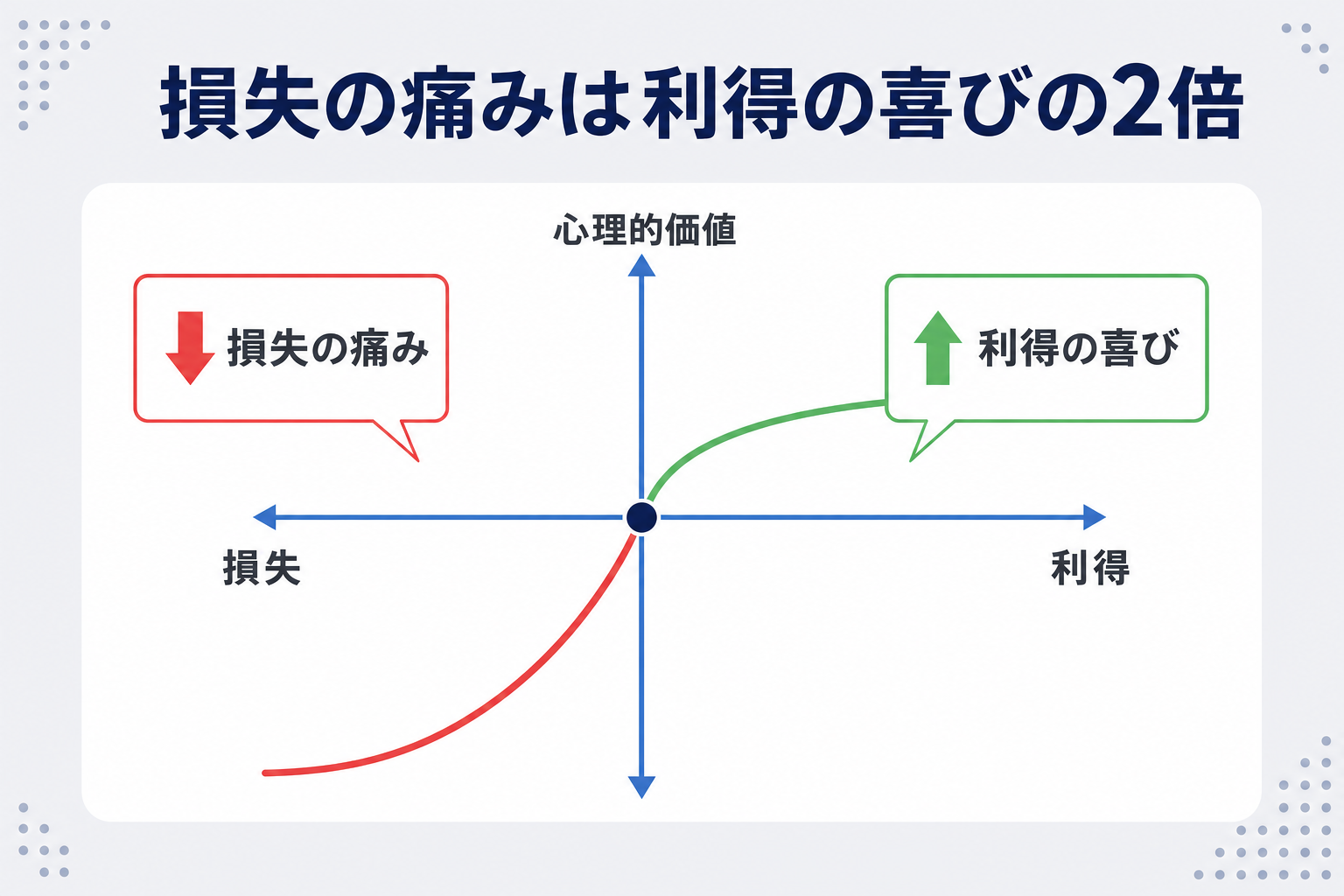 プロスペクト理論を図解したシンプルなインフォグラフィック