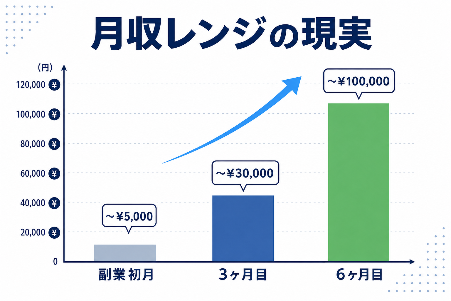 収入レンジを棒グラフで示したシンプルなインフォグラフィック