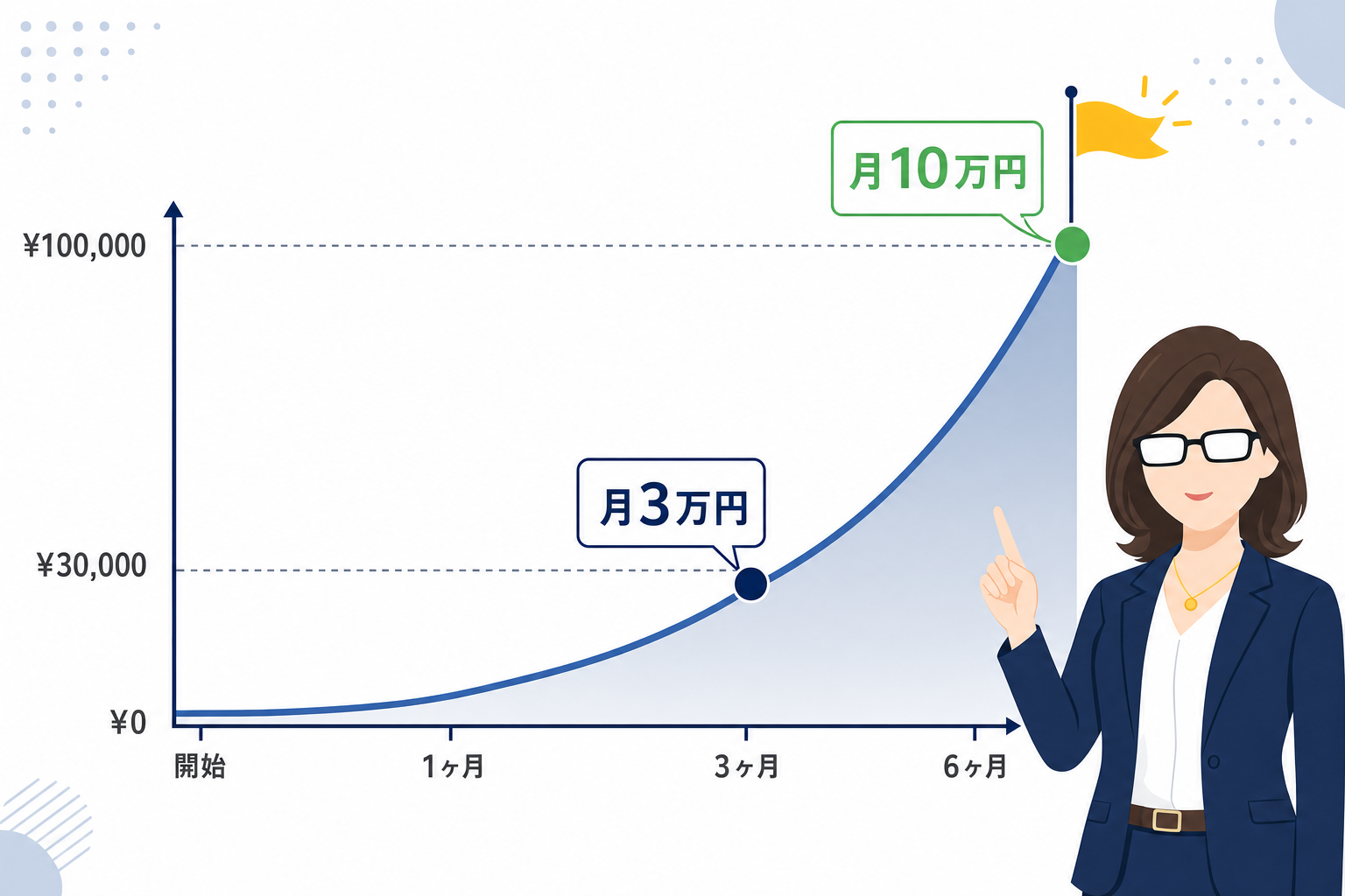 「3ヶ月後に月3万円→6ヶ月後に月10万円」という成長曲線のグラフ