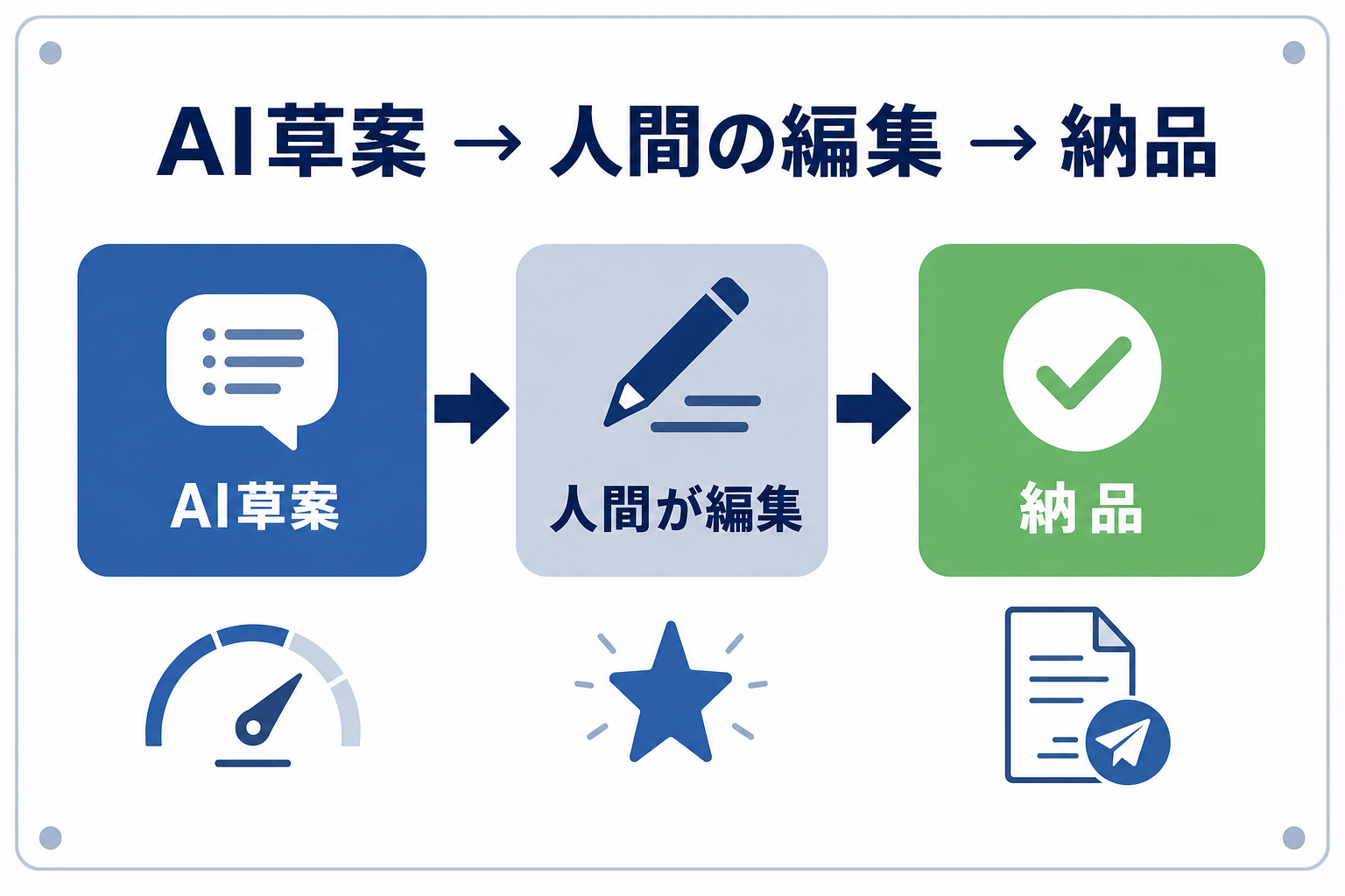 記事執筆の作業工程を示したフローチャート図(ChatGPTで草案→自分で編集→納品)