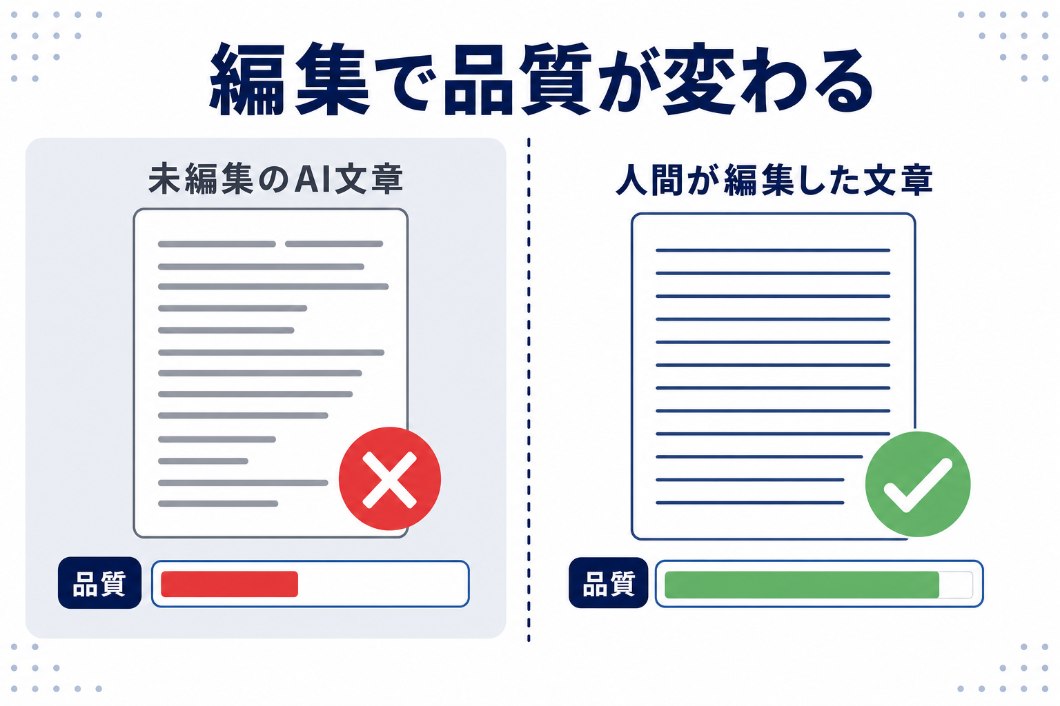 「AIが書いた文章」と「人間が編集した文章」の品質の差を示す比較図