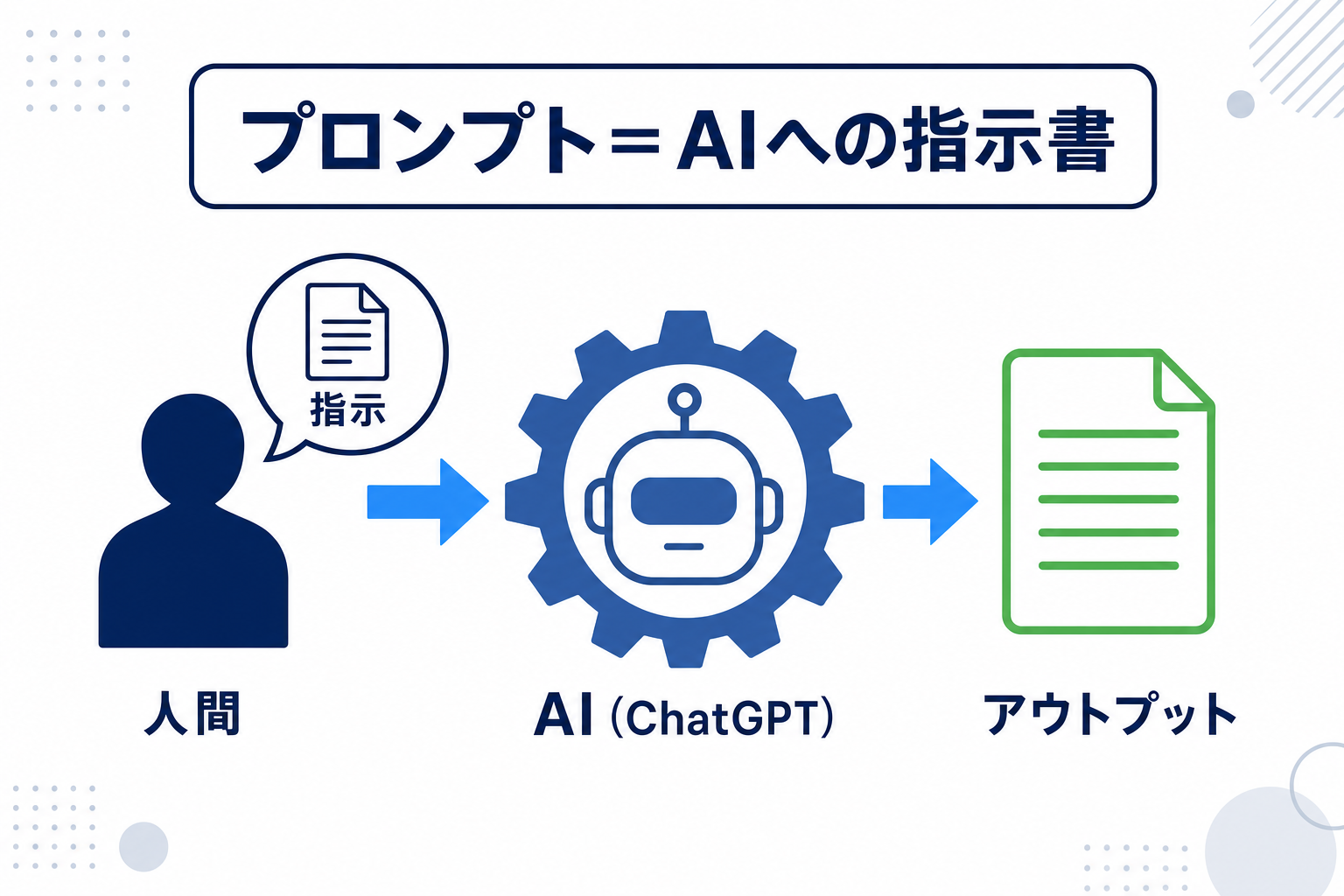 「プロンプト」の概念を説明する図解インフォグラフィック