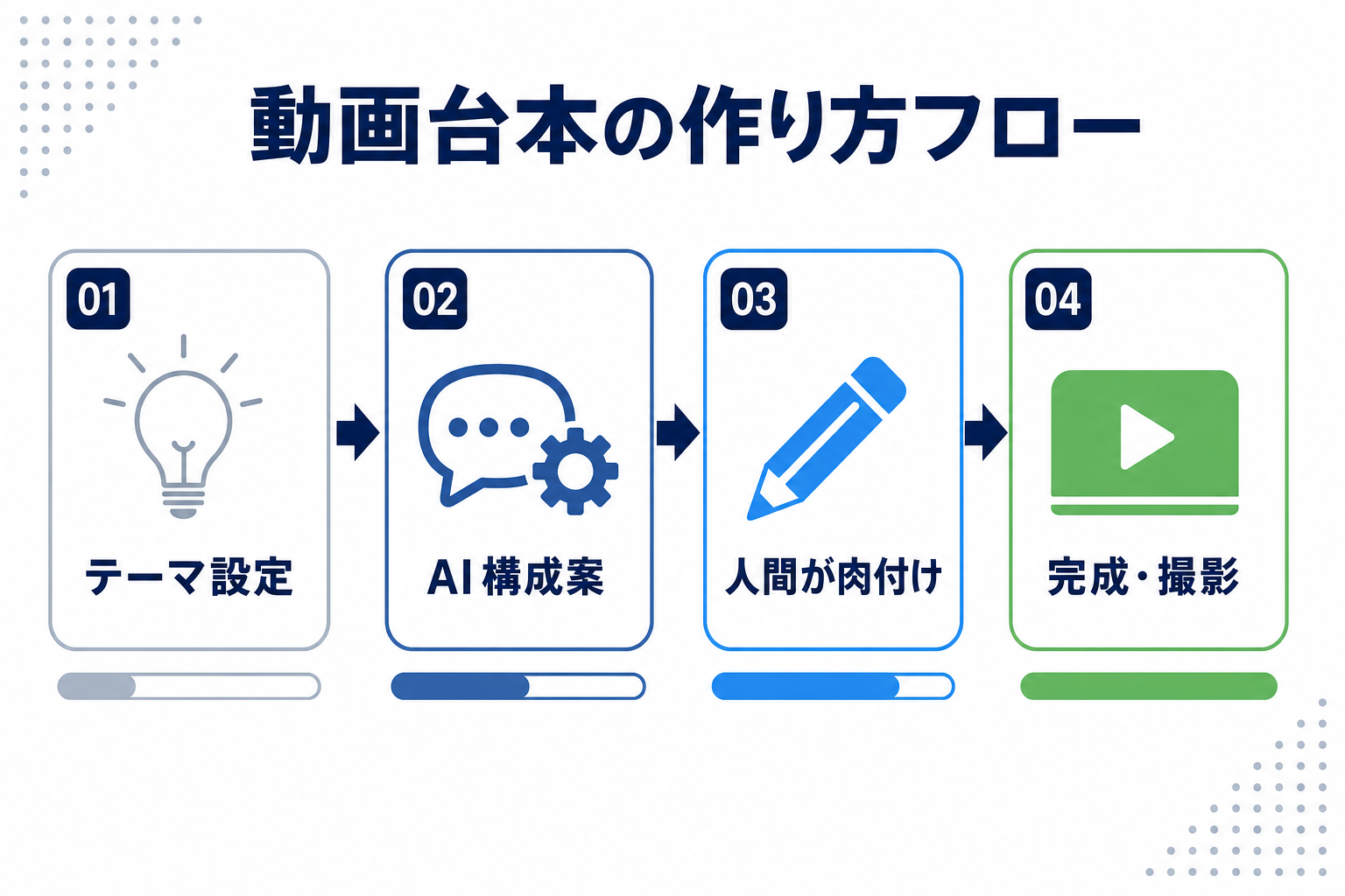 YouTubeの台本作成フローを示したインフォグラフィック