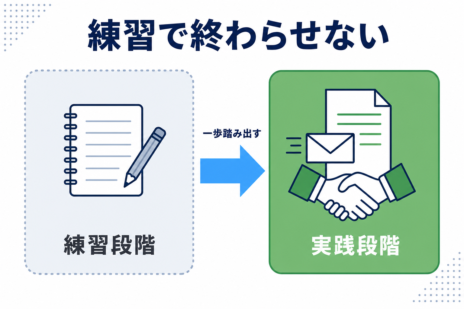 「練習段階」と「実践段階」を示した2ステップの図解