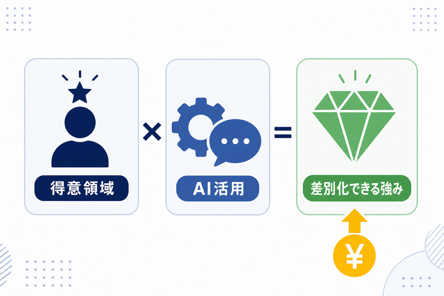 「得意領域 × AI活用」の掛け算で強みになることを示した図解