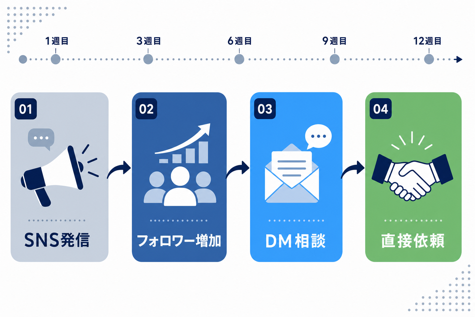 SNS発信から直接依頼につながるフローを示した矢印図