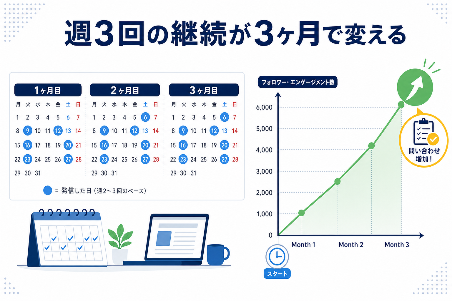 「週2〜3回の発信」を続けた場合の3ヶ月後の変化イメージ